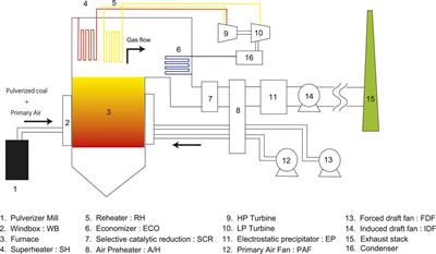 Causal analysis of nitrogen oxides emissions process in coal-fired power plant with LiNGAM